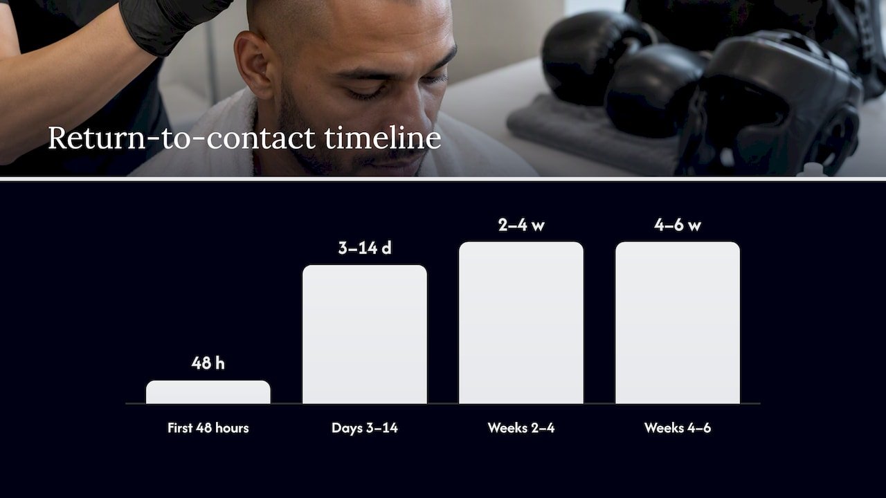 How long until you can return to contact training after SMP? — overview diagram