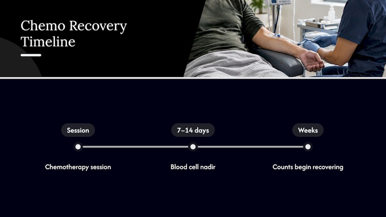 When is it safe to get SMP after chemotherapy? — overview diagram