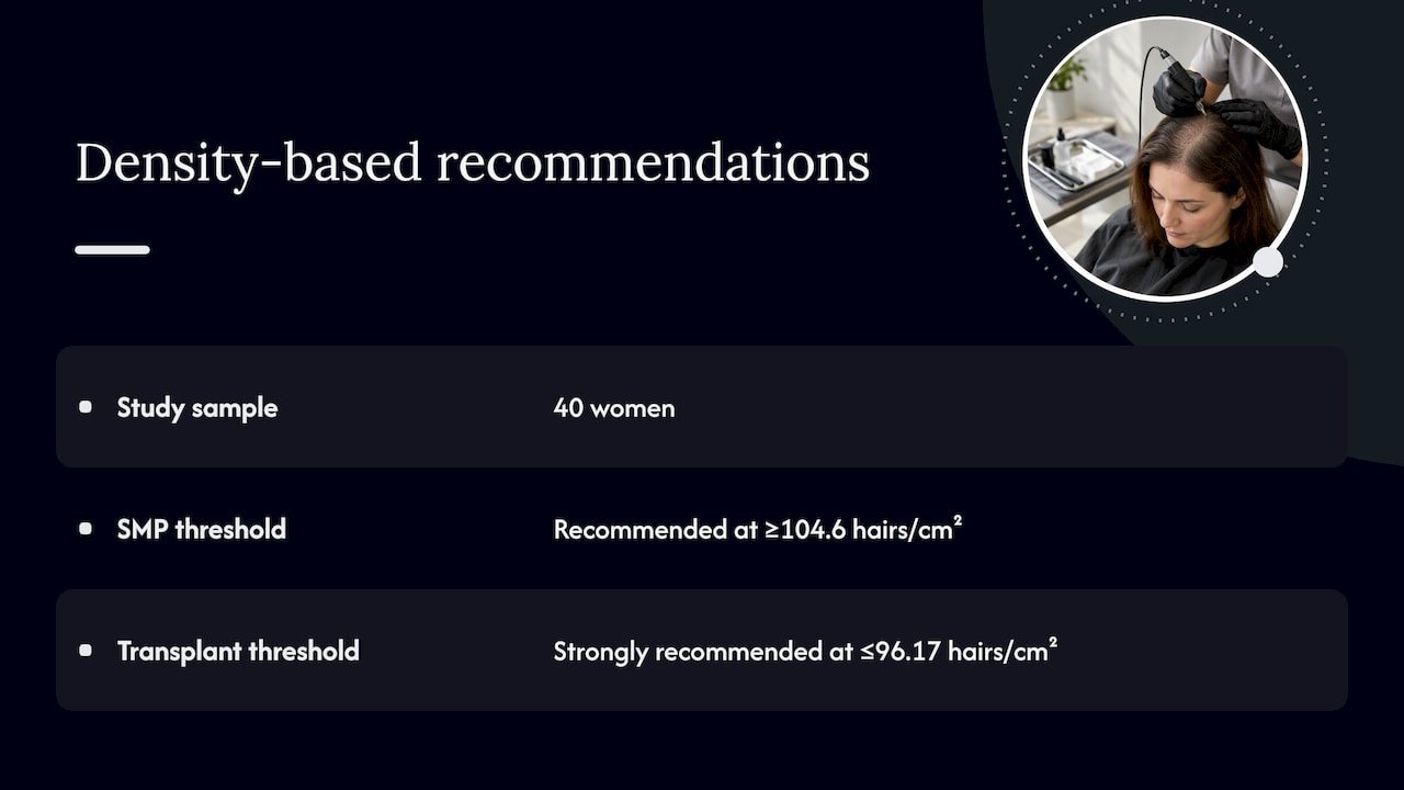 Study hair-density thresholds for female SMP